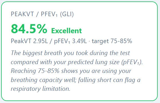 Peak volume versus predicted