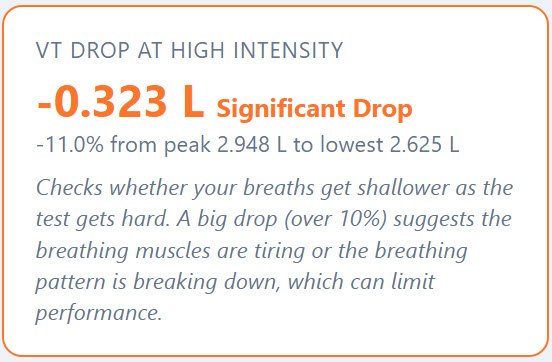 Drop in volume at high intensity