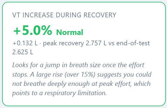 Volume increase during recovery