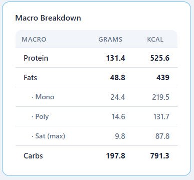 Macro breakdown: protein, fats and carbs
