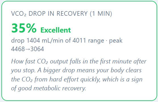 CO2 drop in recovery